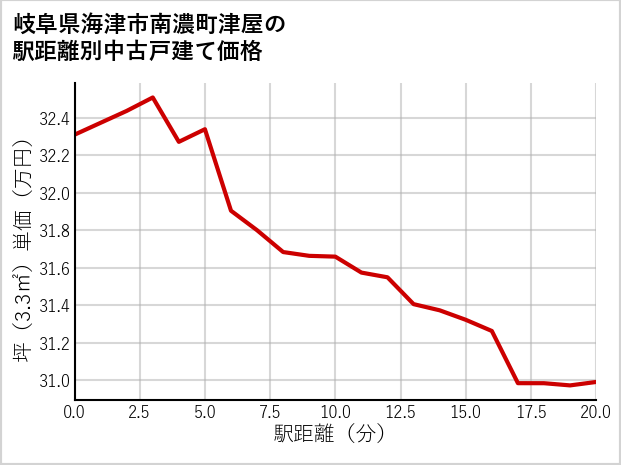 岐阜県海津市南濃町津屋の徒歩距離別の中古戸建て坪単価