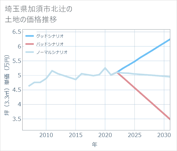 埼玉県加須市北辻の土地価格推移