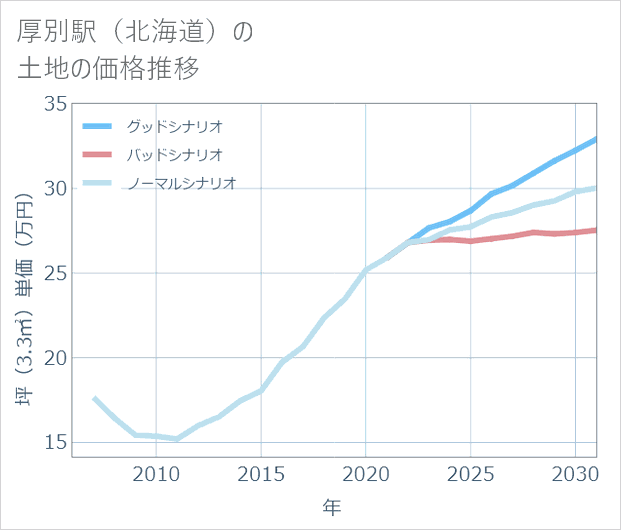 厚別駅(北海道)の土地価格推移