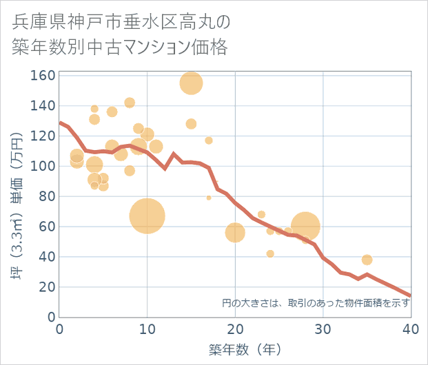 兵庫県神戸市垂水区高丸の築年数別の中古マンション坪単価