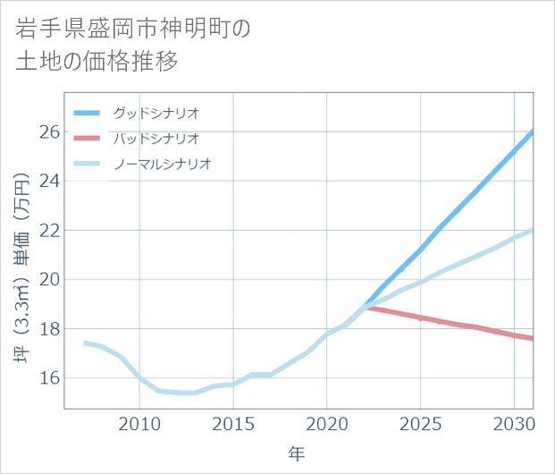 岩手県盛岡市神明町の土地価格推移