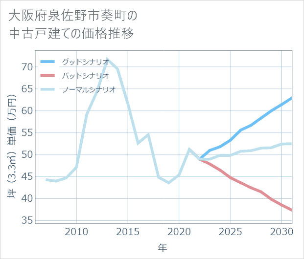 大阪府泉佐野市葵町の中古戸建て価格推移