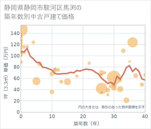 静岡県静岡市駿河区馬渕の築年数別の中古戸建て坪単価