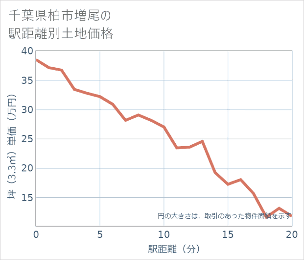 千葉県柏市増尾の徒歩距離別の土地坪単価