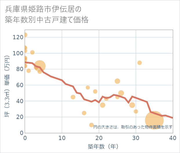 兵庫県姫路市伊伝居の築年数別の中古戸建て坪単価