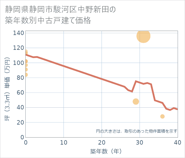 静岡県静岡市駿河区中野新田の築年数別の中古戸建て坪単価