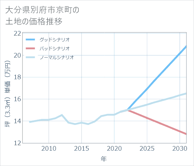 大分県別府市京町の土地価格推移