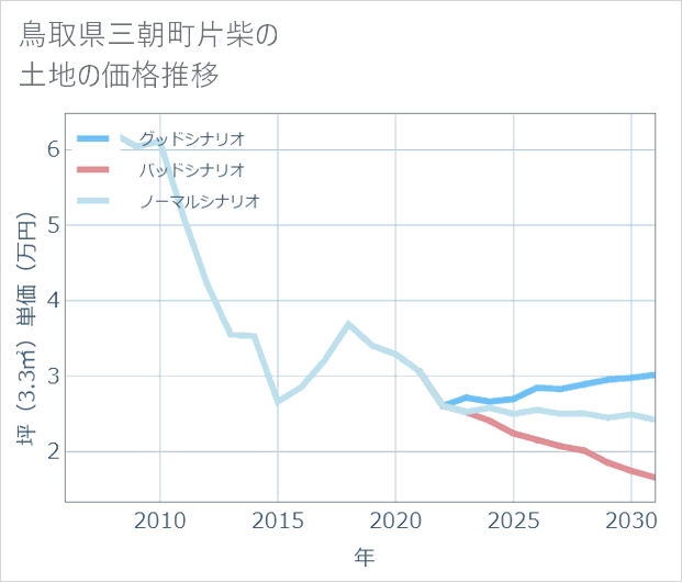 鳥取県三朝町片柴の土地価格推移