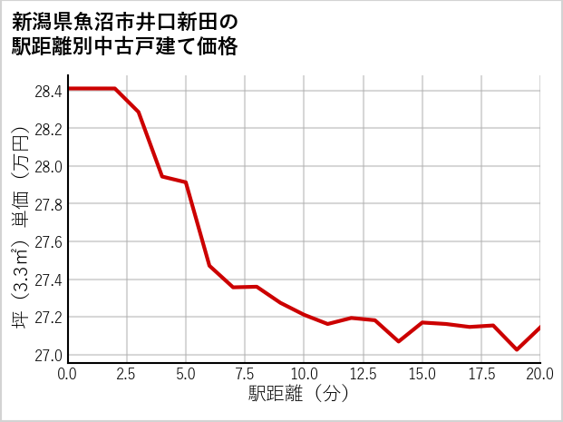 新潟県魚沼市井口新田の徒歩距離別の中古戸建て坪単価