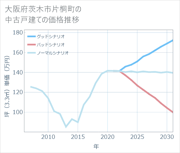 大阪府茨木市片桐町の中古戸建て価格推移