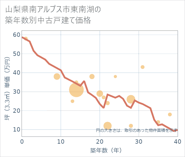 山梨県南アルプス市東南湖の築年数別の中古戸建て坪単価