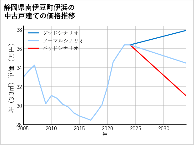 静岡県南伊豆町伊浜の中古戸建て価格推移