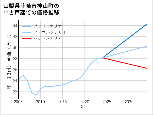 山梨県韮崎市神山町の中古戸建て価格推移
