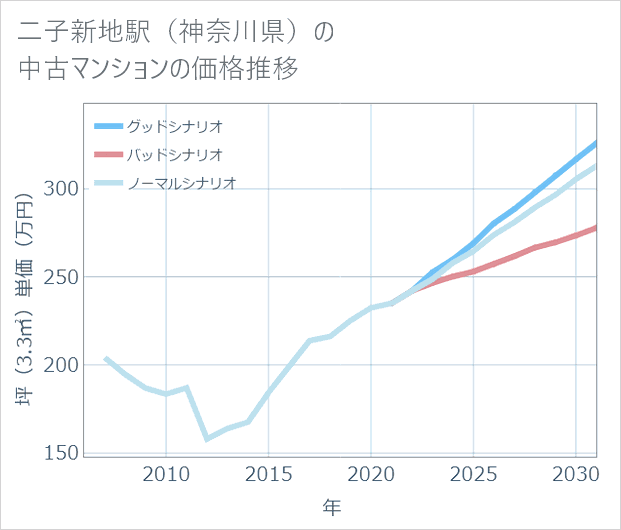 二子新地駅(神奈川県)の中古マンション価格推移