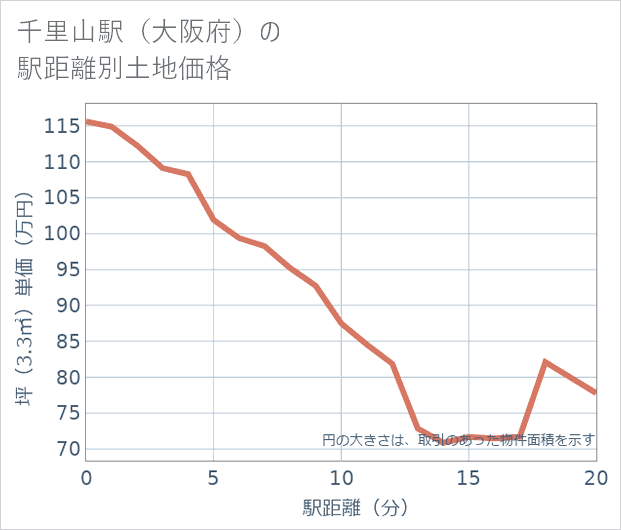 千里山駅(大阪府)の徒歩距離別の土地坪単価