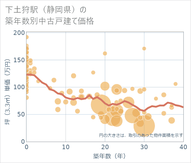 下土狩駅(静岡県)の築年数別の中古戸建て坪単価