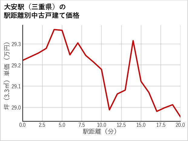 大安駅（三重県）の徒歩距離別の中古戸建て坪単価
