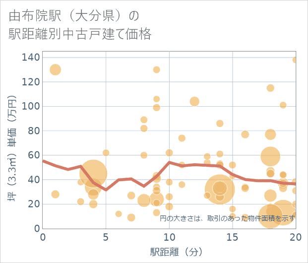 由布院駅(大分県)の徒歩距離別の中古戸建て坪単価