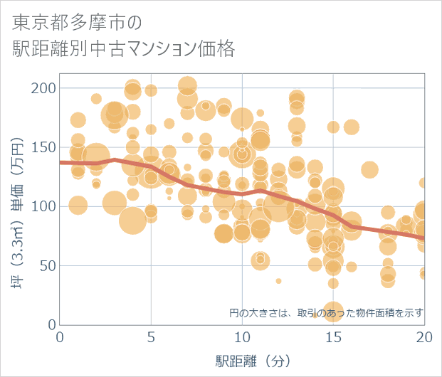 東京都多摩市の徒歩距離別の中古マンション坪単価