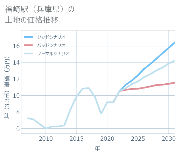 福崎駅(兵庫県)の土地価格推移
