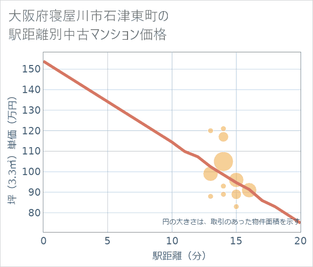 大阪府寝屋川市石津東町の徒歩距離別の中古マンション坪単価
