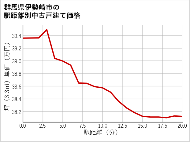 群馬県伊勢崎市の徒歩距離別の中古戸建て坪単価