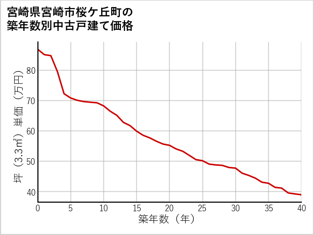 宮崎県宮崎市桜ケ丘町の築年数別の中古戸建て坪単価