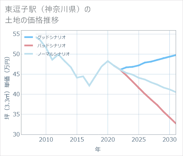 東逗子駅(神奈川県)の土地価格推移