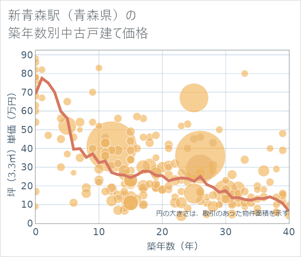 新青森駅(青森県)の築年数別の中古戸建て坪単価