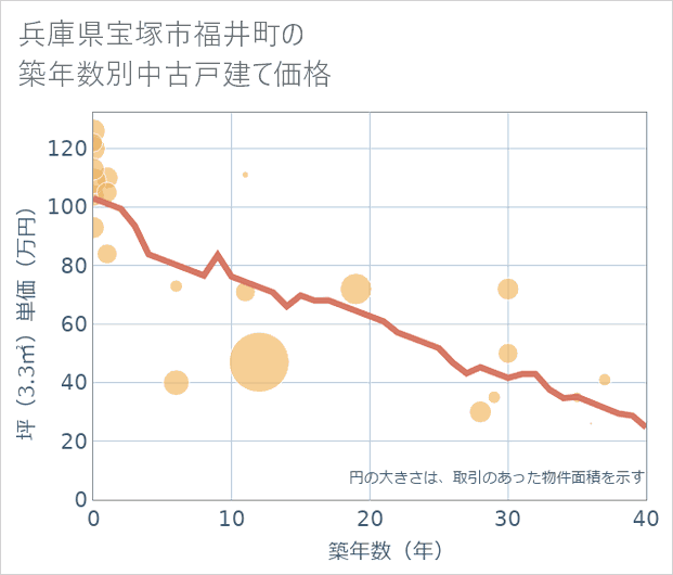 兵庫県宝塚市福井町の築年数別の中古戸建て坪単価