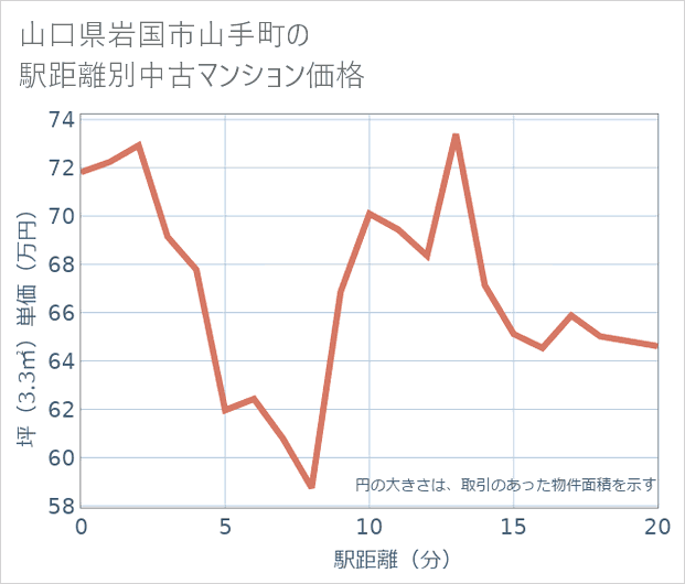 山口県岩国市山手町の徒歩距離別の中古マンション坪単価