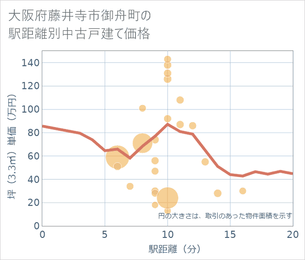 大阪府藤井寺市御舟町の徒歩距離別の中古戸建て坪単価