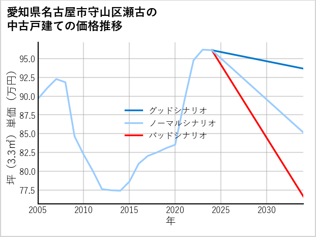 愛知県名古屋市守山区瀬古の中古戸建て価格推移