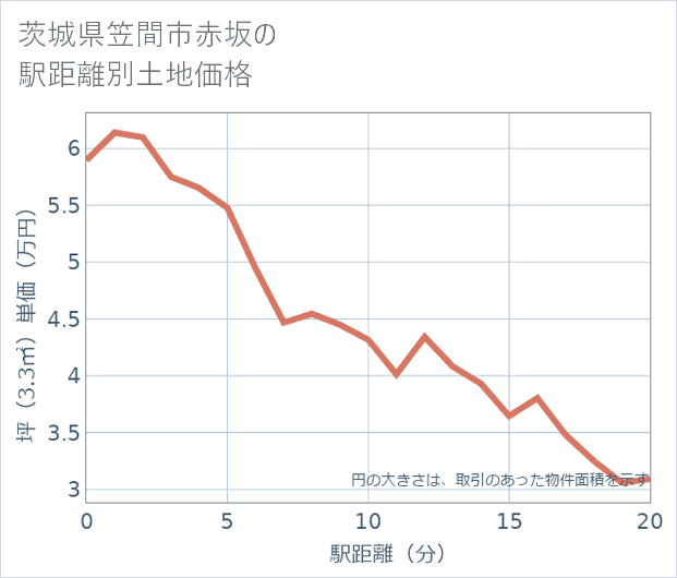 茨城県笠間市赤坂の徒歩距離別の土地坪単価