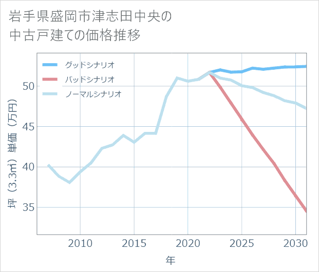 岩手県盛岡市津志田中央の中古戸建て価格推移