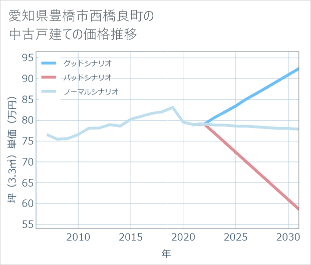 愛知県豊橋市西橋良町の中古戸建て価格推移