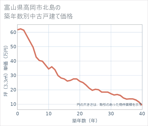 富山県高岡市北島の築年数別の中古戸建て坪単価