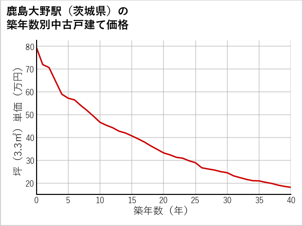 鹿島大野駅（茨城県）の築年数別の中古戸建て坪単価