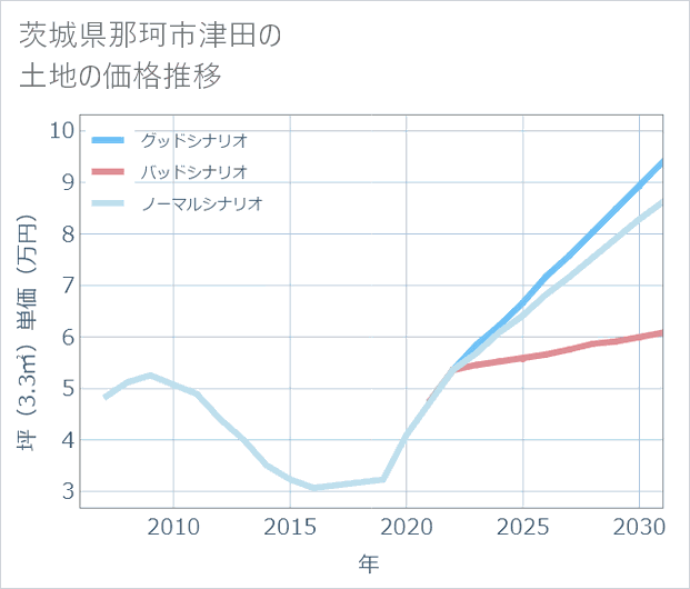 茨城県那珂市津田の土地価格推移