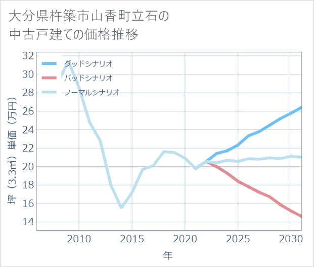 大分県杵築市山香町立石の中古戸建て価格推移