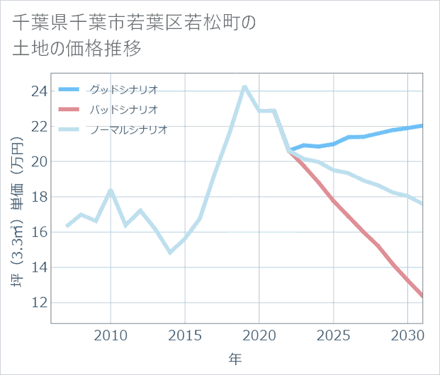 千葉県千葉市若葉区若松町の土地価格推移