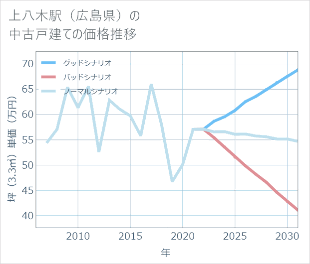 上八木駅(広島県)の中古戸建て価格推移