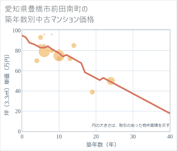 愛知県豊橋市前田南町の築年数別の中古マンション坪単価