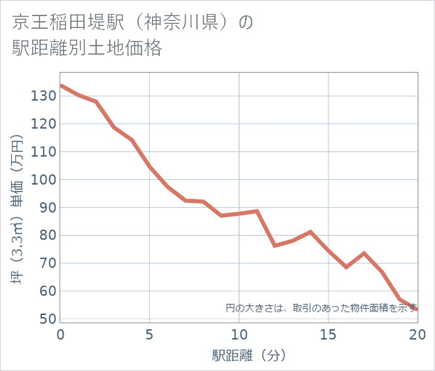 京王稲田堤駅(神奈川県)の徒歩距離別の土地坪単価