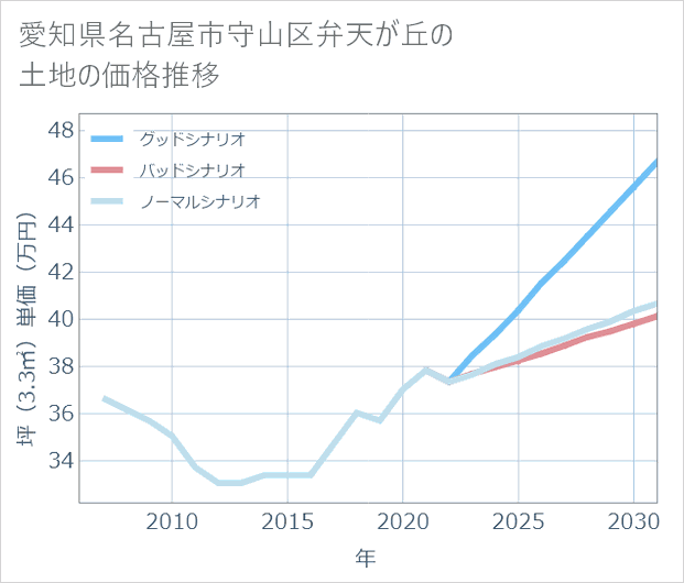 愛知県名古屋市守山区弁天が丘の土地価格推移