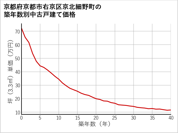 京都府京都市右京区京北細野町の築年数別の中古戸建て坪単価
