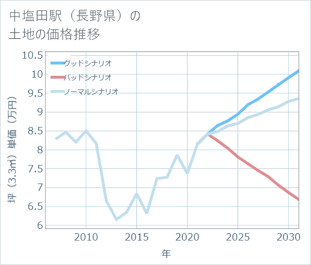 中塩田駅(長野県)の土地価格推移