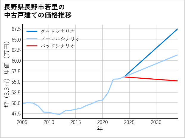 長野県長野市若里の中古戸建て価格推移