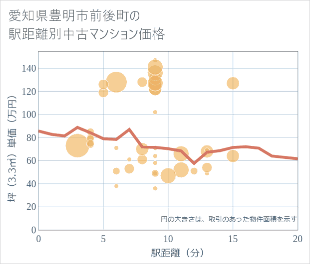 愛知県豊明市前後町の徒歩距離別の中古マンション坪単価