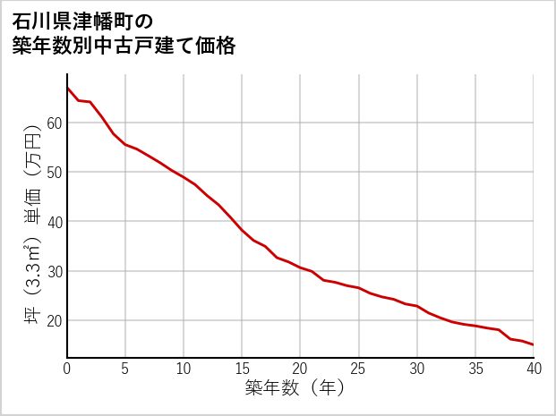 石川県津幡町の築年数別の中古戸建て坪単価
